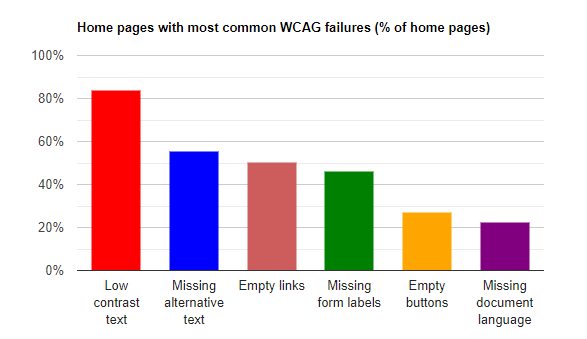 Pages d'accueil présentant les défaillances les plus courantes des WCAG (en % de page d'accueil). 83.9% : Texte à faible contraste, 55.4% : Texte alternatif manquant pour les images, 50.1% : Liens vides, 46.1% : Libellés de saisie de formulaire manquants, 27.2% : Boutons vides, 22.3% : Langue du document manquante